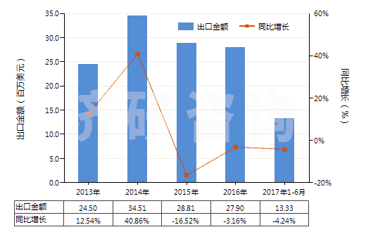 2013-2017年6月中國(guó)聚酯短纖＜85%棉混漂白斜紋布（平米重＞170g）(HS55141220)出口總額及增速統(tǒng)計(jì)